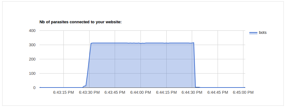 Graph showing parasite DDoS attacking at 300 connections