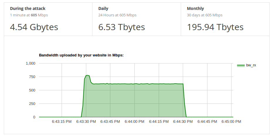 Monitoring graph showing a steady flows of 600 Mbps