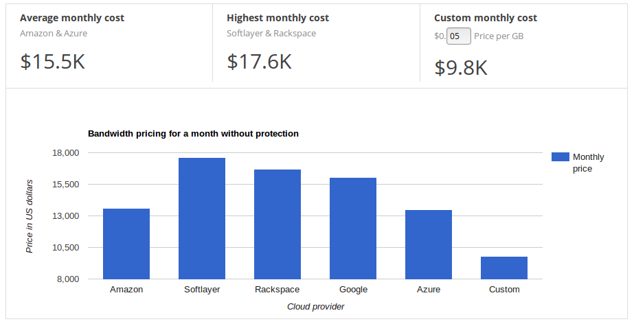 Graph showing price estimation >$12k showing the real cost of parasite DDoS attack