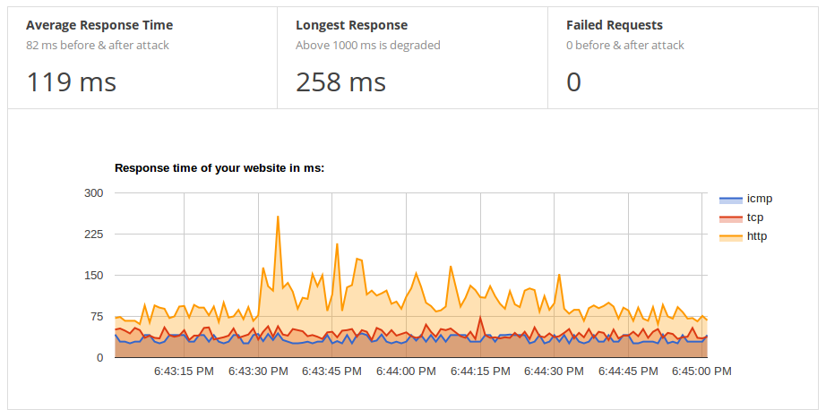 Monitoring graph showing normal conditions