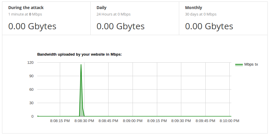 Graph showing results of server blocking the parasite DDoS attack