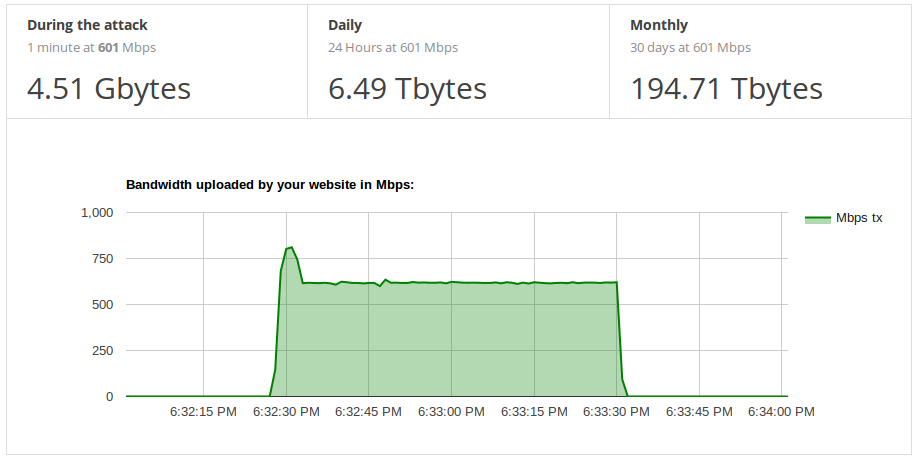 Graph showing result of parasite DDoS attack leeching all the bandwidth