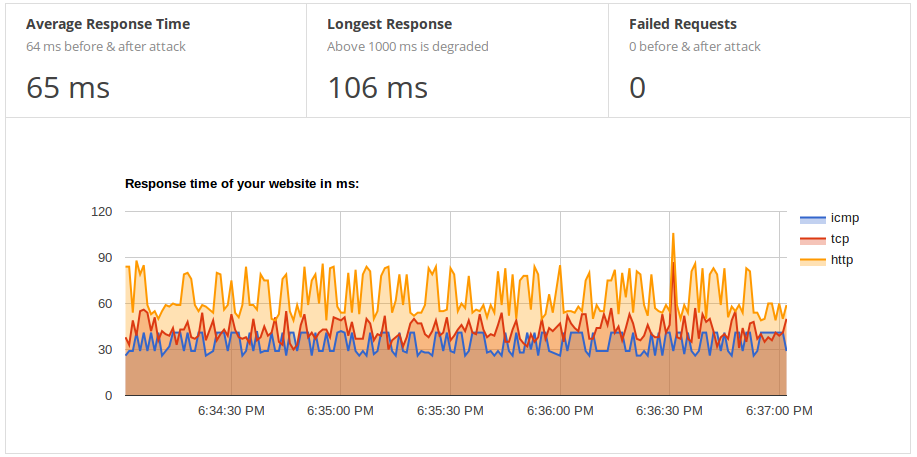 Monitoring graph showing stable result