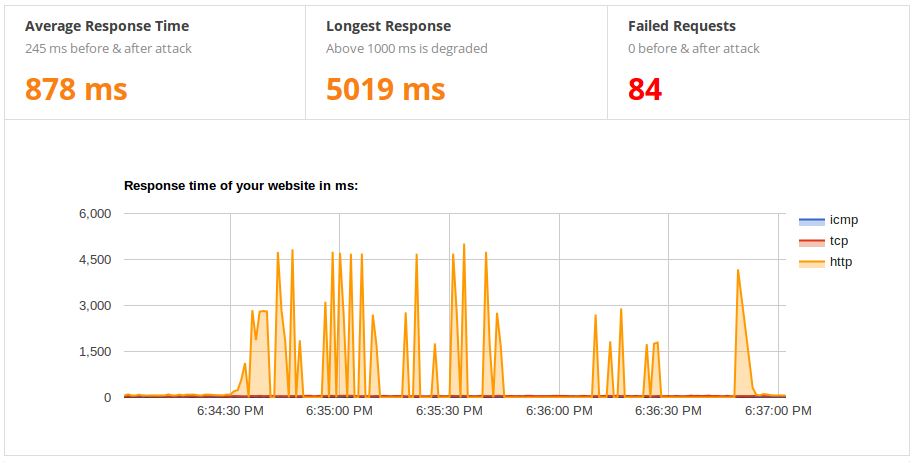 Monitoring graph showing very bad and unstable results