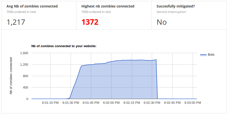 Graph showing the rampup of zombie bots attacking the website not reaching full power