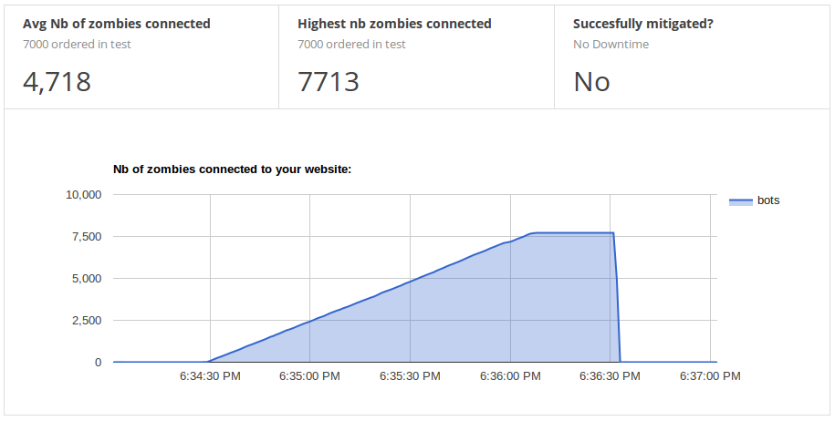 Graph showing the rampup of zombie bots attacking the website