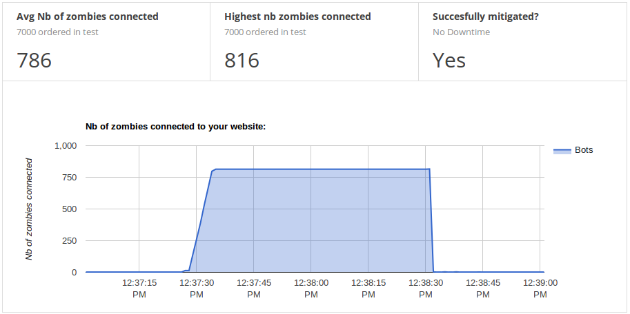 Graph showing a server blocking the zombie DDoS attack