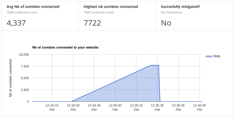 Graph showing zombie DDoS attacking the web site at full power