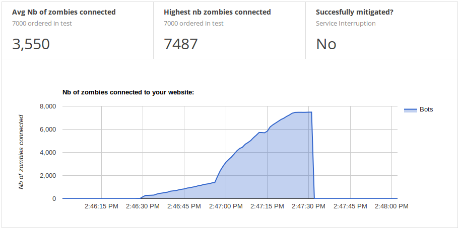 Nb of zombie bots attacking a web site