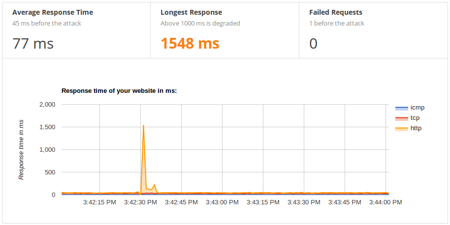 Monitoring graph showing good response time