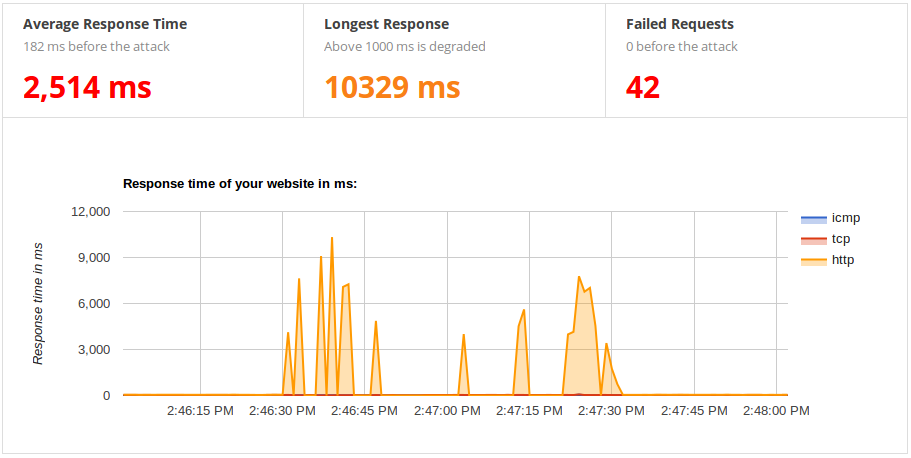 Monitoring graph showing the degraded state of the service