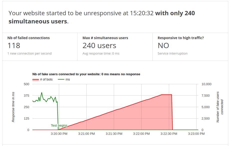 Graph showing a website become unresponsive even if protected by Cloudflare