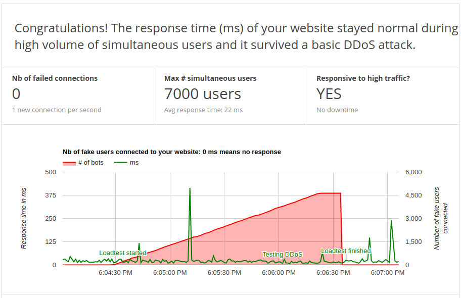 Graph showing good response time even when the DDoS starts later in the test