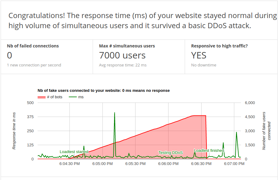 Graph showing that your website remains available even under heavy load