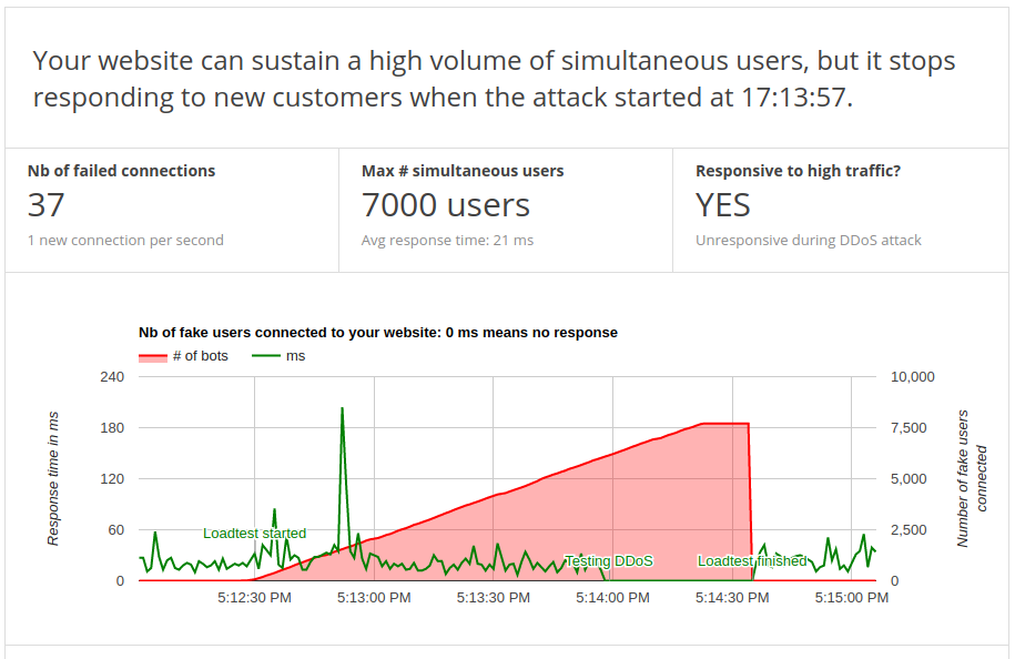 Graph showing that Cloudflare doesn't protect against DDoS attack