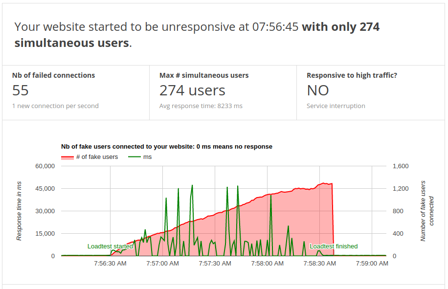 Graph with bad response time