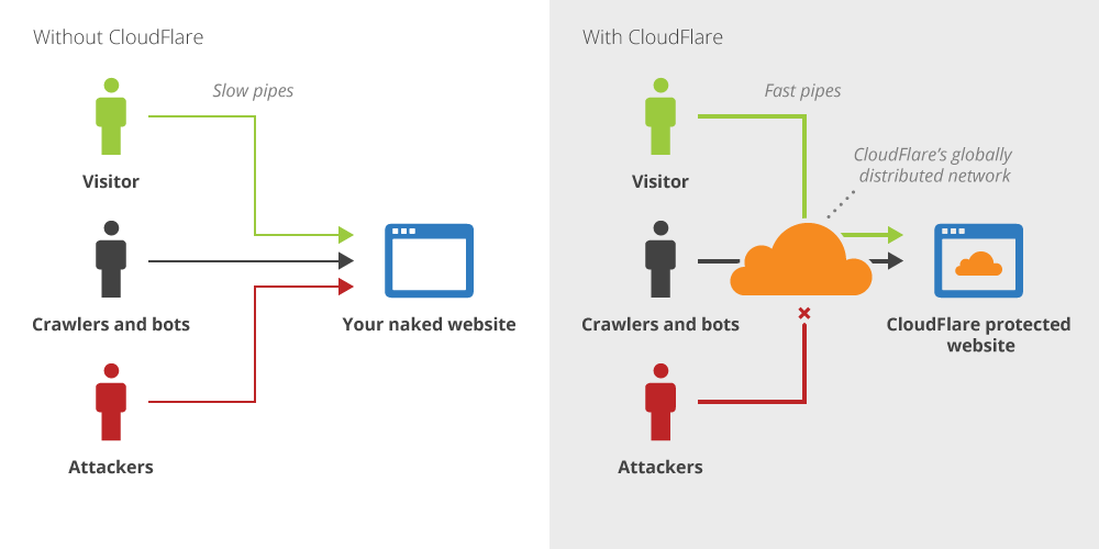 How cloudflare works?
