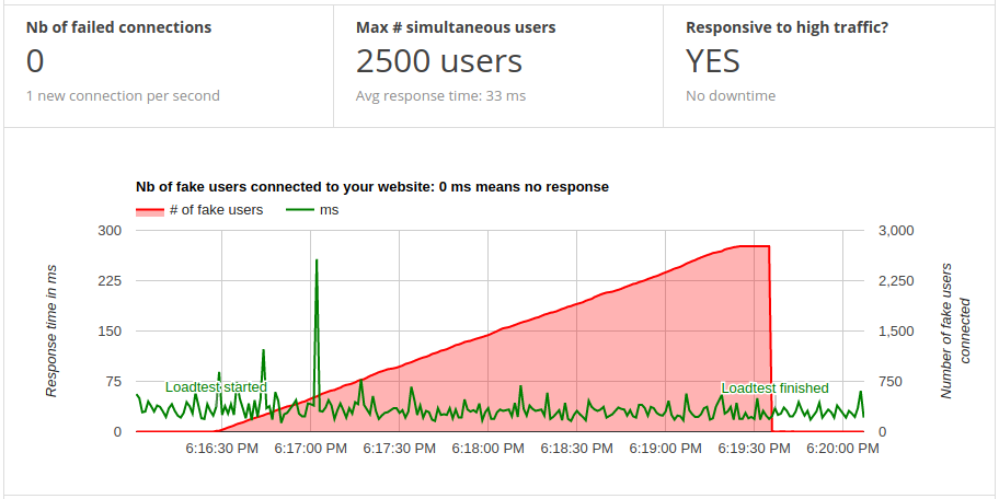 Graph showing good response time from a Cloudflare protected website